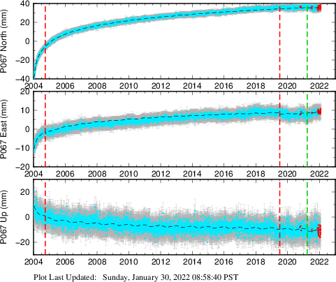 Plot showing Filtered data (All data)