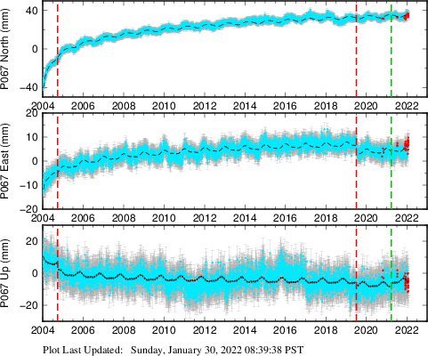 Plot showing ITRF2008 data (All data)