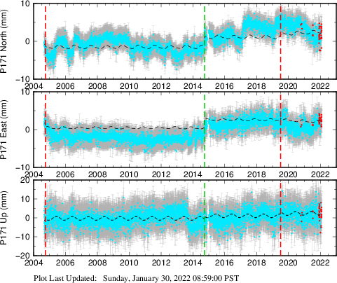 Plot showing Filtered data (All data)