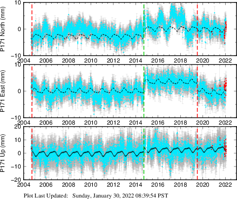 Plot showing ITRF2008 data (All data)