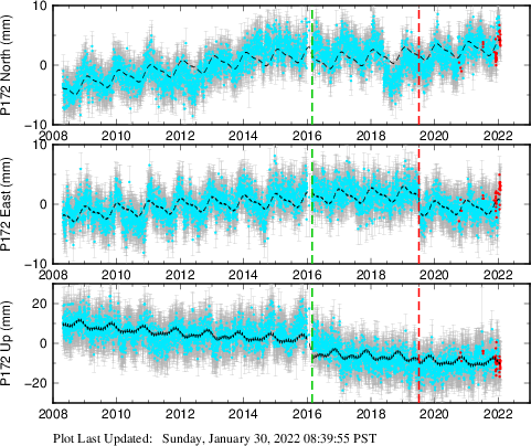 Plot showing ITRF2008 data (All data)