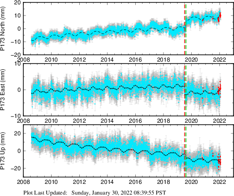 Plot showing ITRF2008 data (All data)