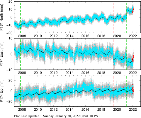 Plot showing ITRF2008 data (All data)