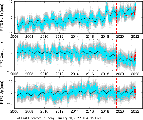 Plot showing ITRF2008 data (All data)