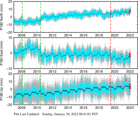 Plot showing ITRF2008 data (All data)
