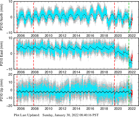 Plot showing ITRF2008 data (All data)