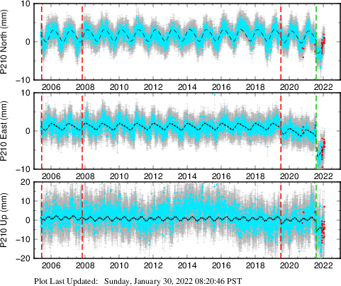 Plot showing NA-fixed data (All data)