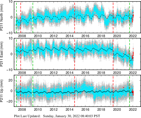 Plot showing ITRF2008 data (All data)