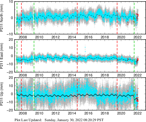 Plot showing NA-fixed data (All data)
