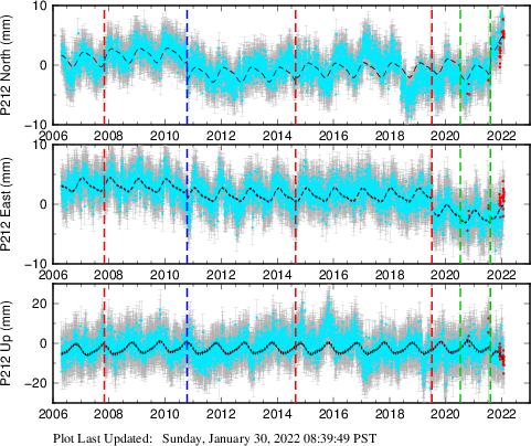 Plot showing ITRF2008 data (All data)