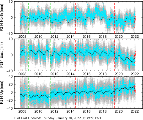 Plot showing ITRF2008 data (All data)