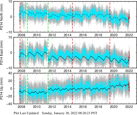 Plot showing NA-fixed data (All data)