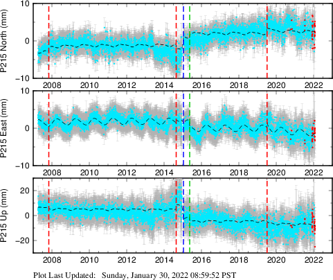 Plot showing Filtered data (All data)