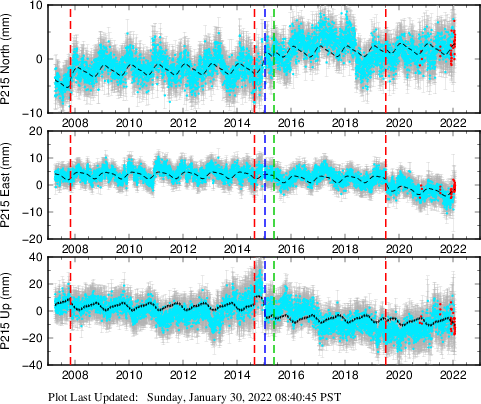 Plot showing ITRF2008 data (All data)