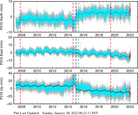 Plot showing NA-fixed data (All data)