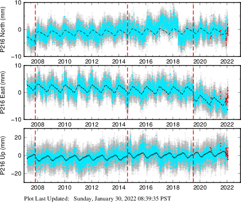 Plot showing ITRF2008 data (All data)