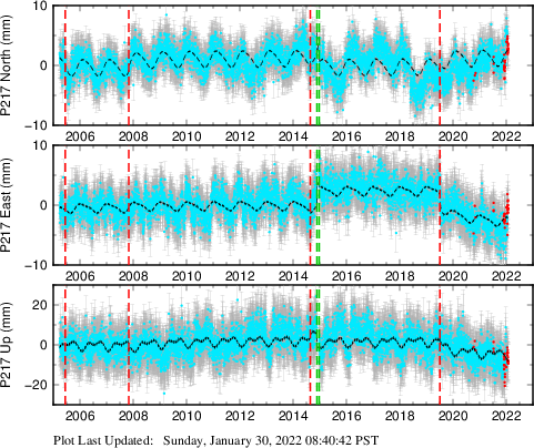 Plot showing ITRF2008 data (All data)