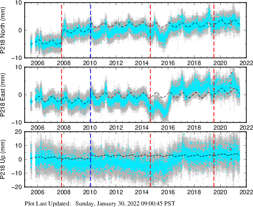 Plot showing Filtered data (All data)