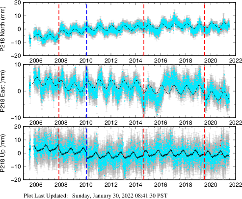 Plot showing ITRF2008 data (All data)