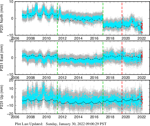 Plot showing Filtered data (All data)