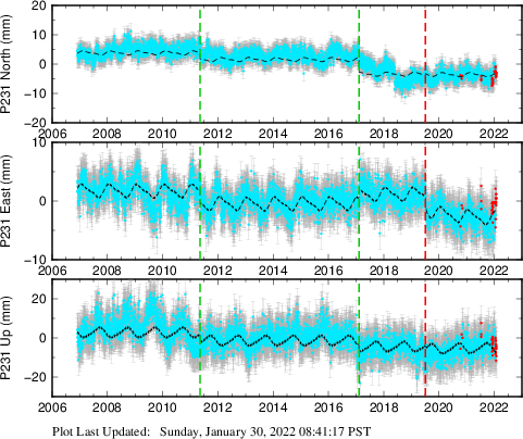 Plot showing ITRF2008 data (All data)