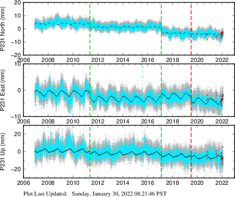 Plot showing NA-fixed data (All data)