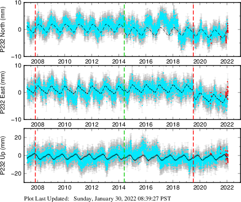 Plot showing ITRF2008 data (All data)