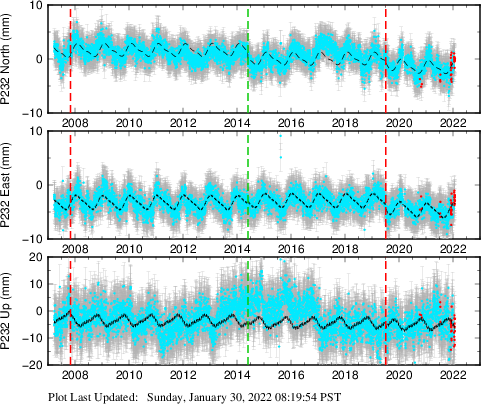 Plot showing NA-fixed data (All data)