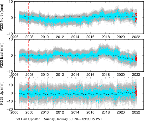 Plot showing Filtered data (All data)