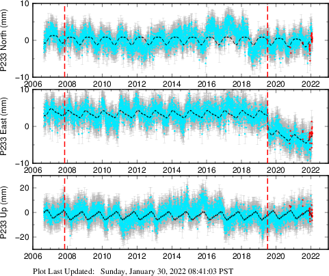 Plot showing ITRF2008 data (All data)