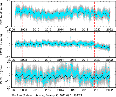 Plot showing NA-fixed data (All data)
