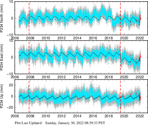 Plot showing ITRF2008 data (All data)