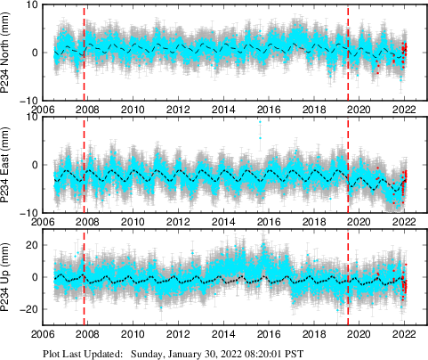 Plot showing NA-fixed data (All data)
