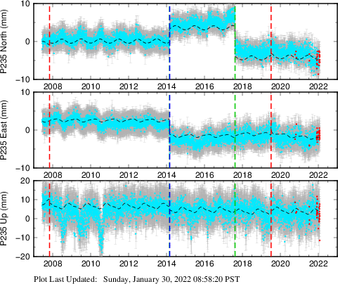 Plot showing Filtered data (All data)