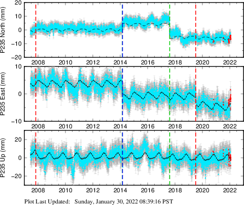 Plot showing ITRF2008 data (All data)
