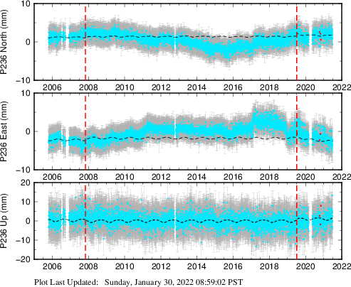 Plot showing Filtered data (All data)