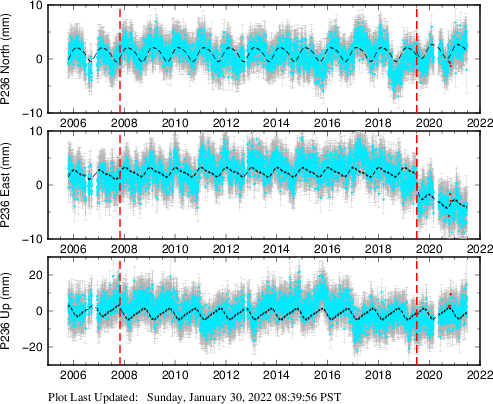 Plot showing ITRF2008 data (All data)