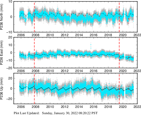 Plot showing NA-fixed data (All data)