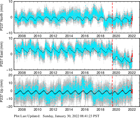 Plot showing ITRF2008 data (All data)