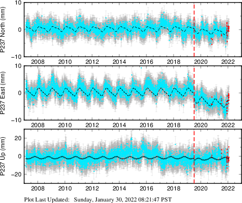 Plot showing NA-fixed data (All data)