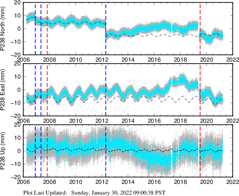 Plot showing Filtered data (All data)