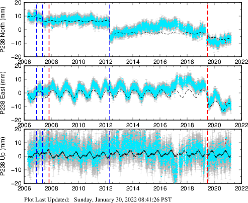 Plot showing ITRF2008 data (All data)