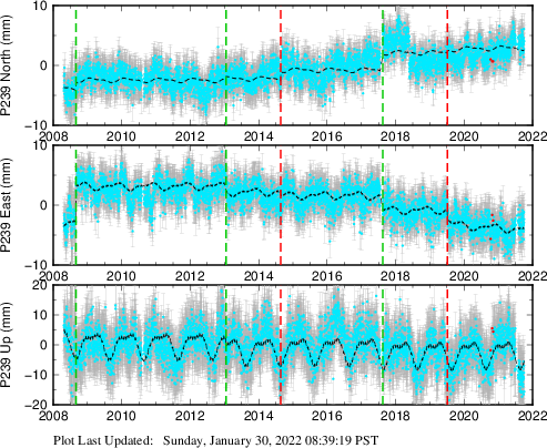 Plot showing ITRF2008 data (All data)