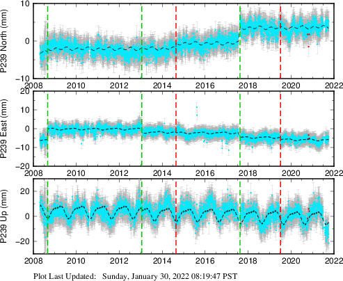 Plot showing NA-fixed data (All data)