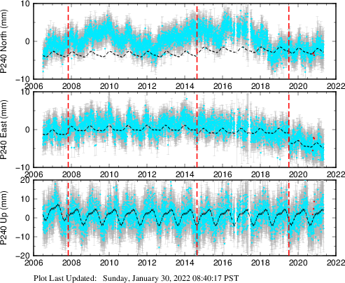 Plot showing ITRF2008 data (All data)