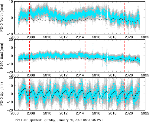 Plot showing NA-fixed data (All data)