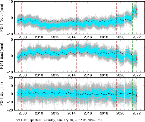 Plot showing Filtered data (All data)
