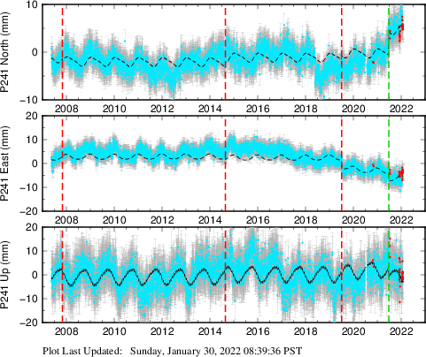 Plot showing ITRF2008 data (All data)