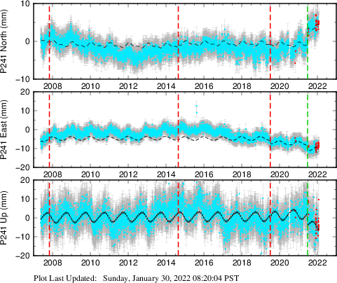 Plot showing NA-fixed data (All data)