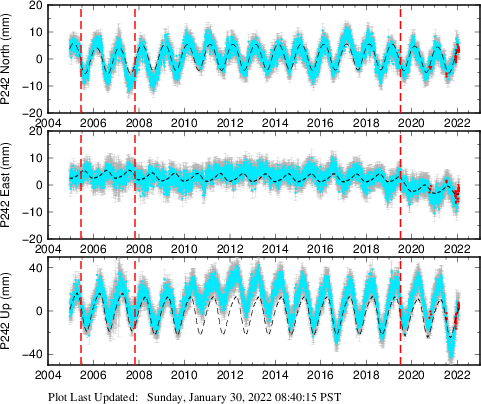 Plot showing ITRF2008 data (All data)